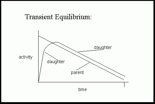 Transient Equilibrium
