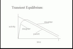 Transient Equilibrium