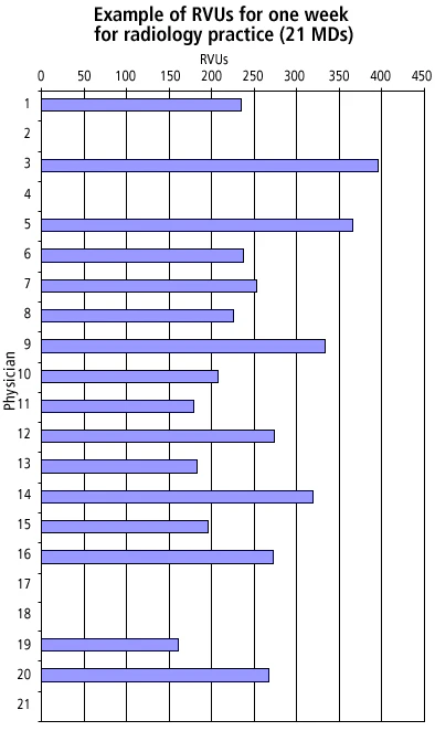 Making RVU-based productivity assessment work for you | AuntMinnie
