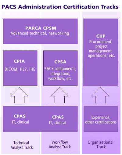 PACS administrator certification: CIIP or PARCA? AuntMinnie