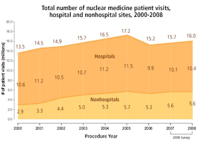 2008 11 11 11 57 40 459 2008 11 11 Nuc Med Visits