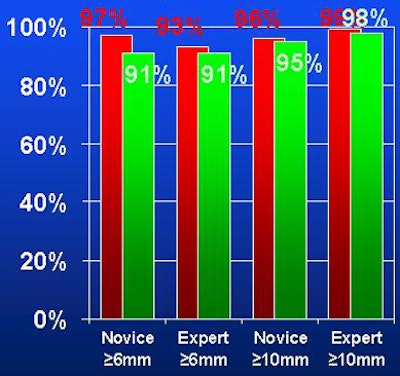 2009 02 04 11 55 03 899 Devries resultsbottom specificity