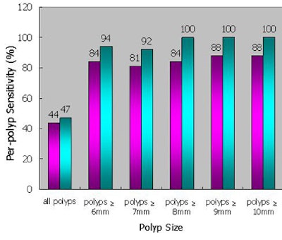2009 04 07 12 17 30 637 Wi perpolyp sensitivity