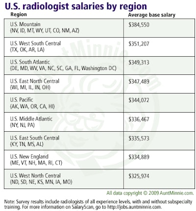 2009 05 13 13 35 26 621 Rads By Region