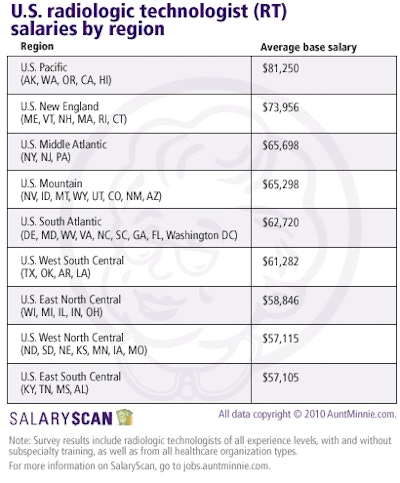 Click to search for RT Salaries