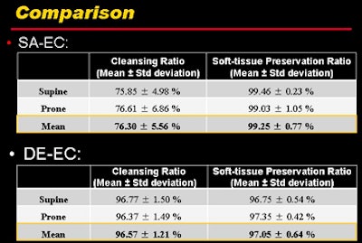 Quantitative results show that both cleansing and soft-tissue preservation were far superior in DE-CT compared to (synthesized) single-source CT electronic cleansing.