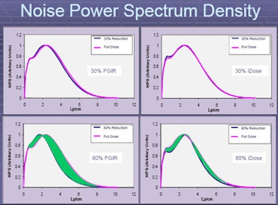 Above, compared to first-generation iterative reconstruction systems, noise reduction in iDose is more evenly applied as shown in noise power spectrum graph above. Below, phantom images are similar to filtered back projection (FBP) reconstructions even at 80% dose reduction, compared to those of first-generation iterative reconstruction methods.