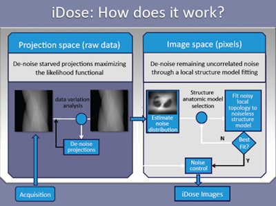 iDose works in both the projection and image spaces. First, projection data are processed and projections that are data-starved are denoised using a Poisson noise distribution model. Second, in image space, noise is further reduced by fitting the data to a local structure model.