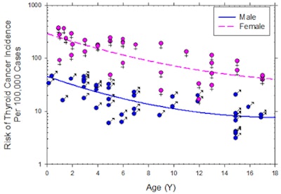 2010 12 17 17 01 06 970 Thyroid Cancer Risk 450