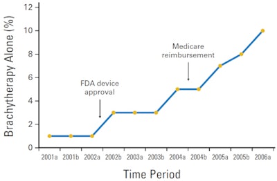2011 01 28 15 14 53 552 Brachytherapy Vs Time Period
