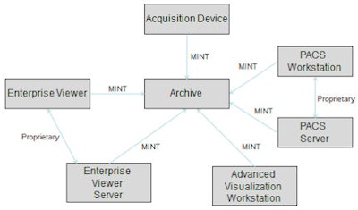 Typical enterprise architecture today