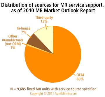 MarketStat #64: MRI service support sources