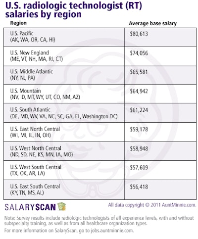 2011 05 18 14 13 25 755 2011 Rt By Region
