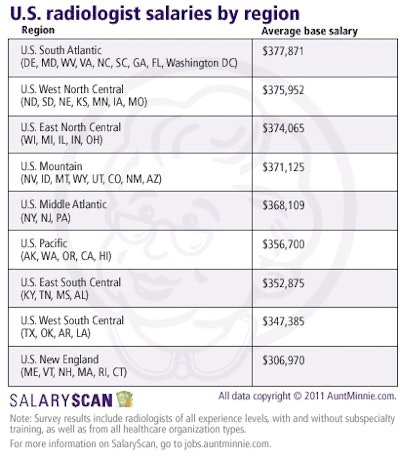 2011 05 18 14 13 27 894 2011 Rads By Region