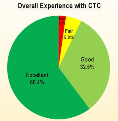 2011 06 03 15 09 48 85 Cash overall experience 394