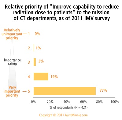 MarketStat #65: Importance of reducing radiation dose to CT departments