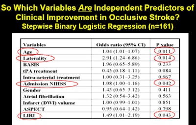 Binary logistic regression analysis of 161 patients looked for independent predictors of stroke recovery.