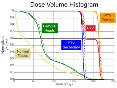 The above dose volume histogram shows the dose to regions of interest from an intensity-modulated radiation therapy (IMRT) plan (solid line) and the IMRT plan with CBCT included (dashed line).