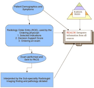 2011 07 12 13 51 15 280 Radlex Flowchart 450