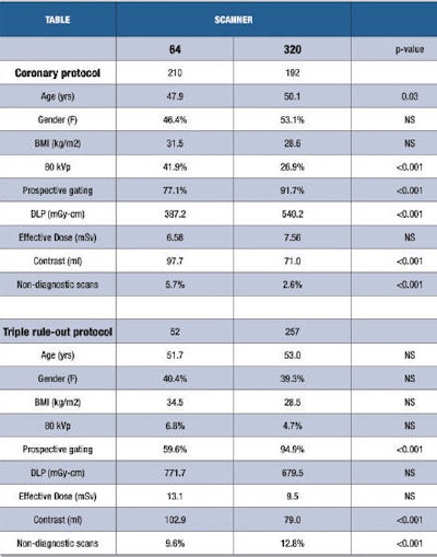 320- versus 64-detector-row CT