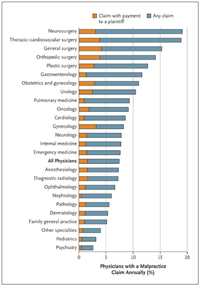 Annual malpractice claims