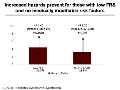 Hazards with low FRS and no modifiable risk factors