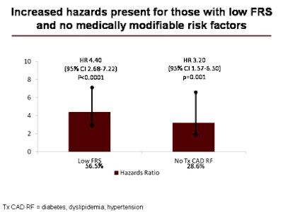 Hazards with low FRS and no modifiable risk factors