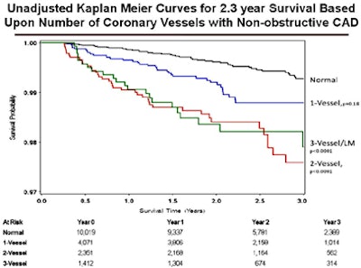 Kaplan-Meier curves