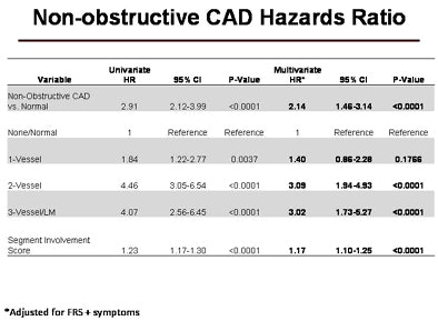 Nonobstructive CAD hazards ratio