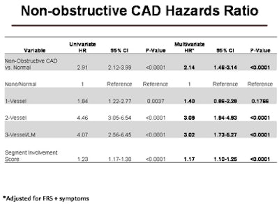 Nonobstructive CAD hazards ratio