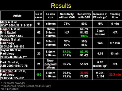 CAD results summarized for six studies