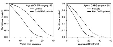 Long-term conditional survival functions for patients who had undergone CABG surgery