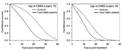 Long-term conditional survival functions for patients who had undergone CABG surgery