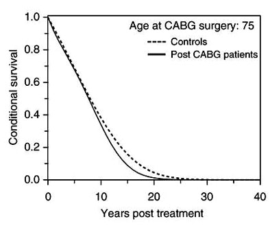 Long-term conditional survival functions for patients who had undergone CABG surgery