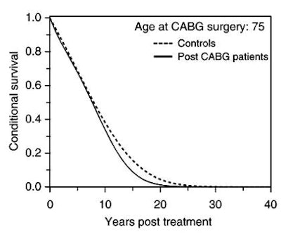 Long-term conditional survival functions for patients who had undergone CABG surgery