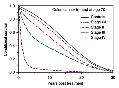 Long-term conditional survival functions for patients diagnosed with different stages of colon cancer at age 70