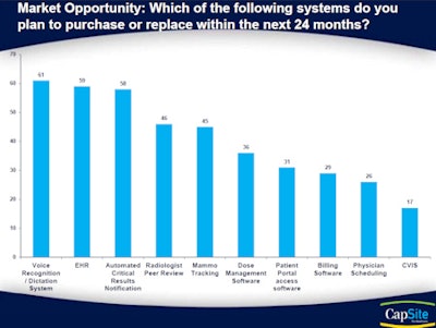 Which of the following systems do you plan to purchase or replace in the next 24 months?