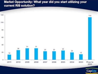 What year did you start utilizing your current RIS?