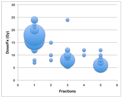 Bubble chart of the most common spine SBRT prescriptions