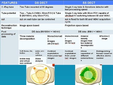 Low-kV imaging with single- and dual-source scanners produces similar benefits