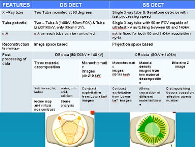 Low-kV imaging with single- and dual-source scanners produces similar benefits
