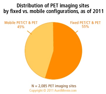 MarketStat #66: Fixed vs. mobile PET/CT and PET sites