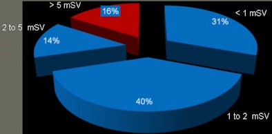 Pie Chart Shows The Calculated Effective Doses During The Past Year At Arkansas Children's Hospital