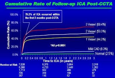 Results Show Low Rates Of Invasive Angiography And Revascularization Over A Mean Follow Up Period Of 24 Years Following Ccta, With Interventions Rising In More Severe Disease