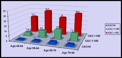 Cardiovascular Disease Event Rate Per 1,000 Person Years By Cac Score And Age