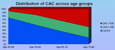 Distribution Of Cac Across Age Groups