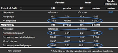 Hazard Ratios By Gender