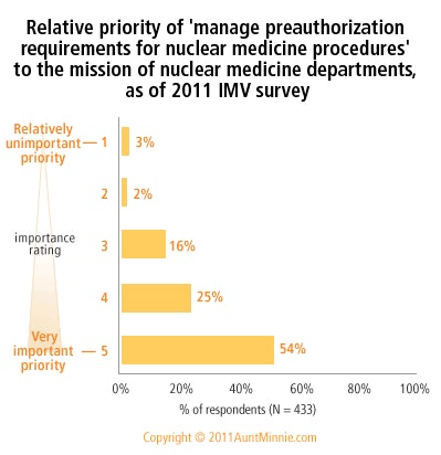 MarketStat #67: Priority of preauthorization for nuclear medicine departments