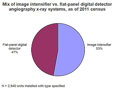 Image Intensifier Vs Flat Panel Digital Detector Angiography X Ray Systems