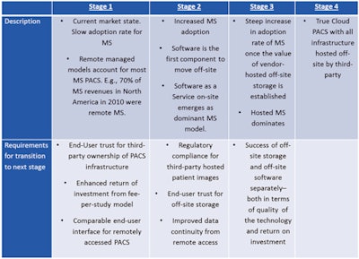 Stages In The Development Of Managed Services